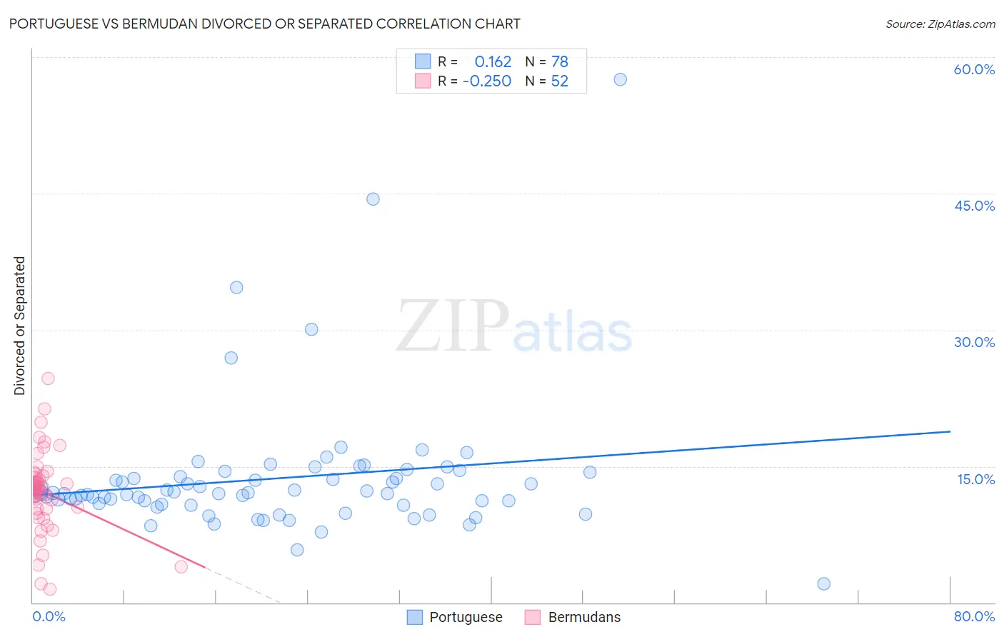 Portuguese vs Bermudan Divorced or Separated