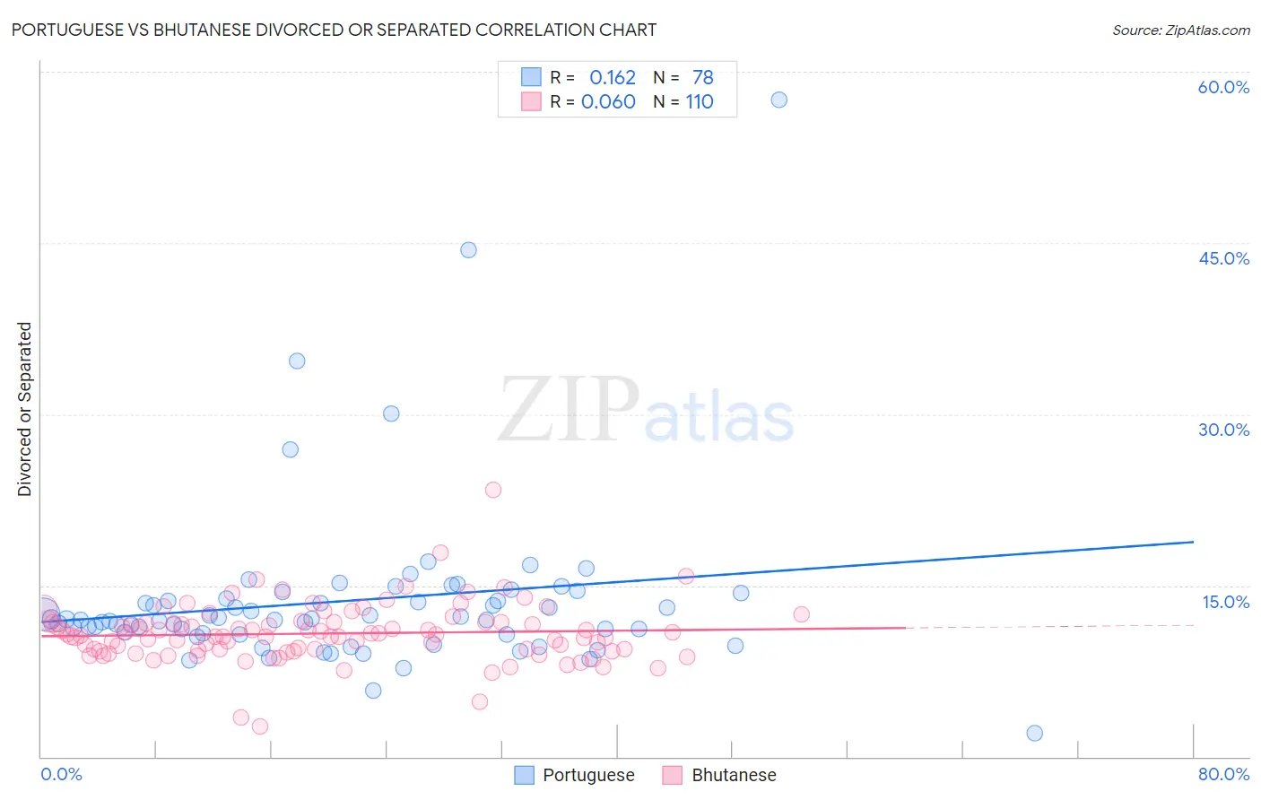 Portuguese vs Bhutanese Divorced or Separated