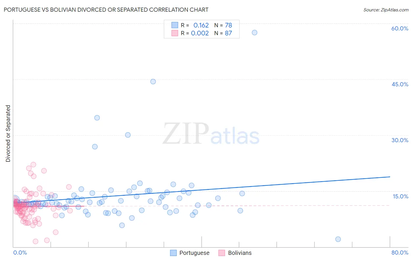 Portuguese vs Bolivian Divorced or Separated
