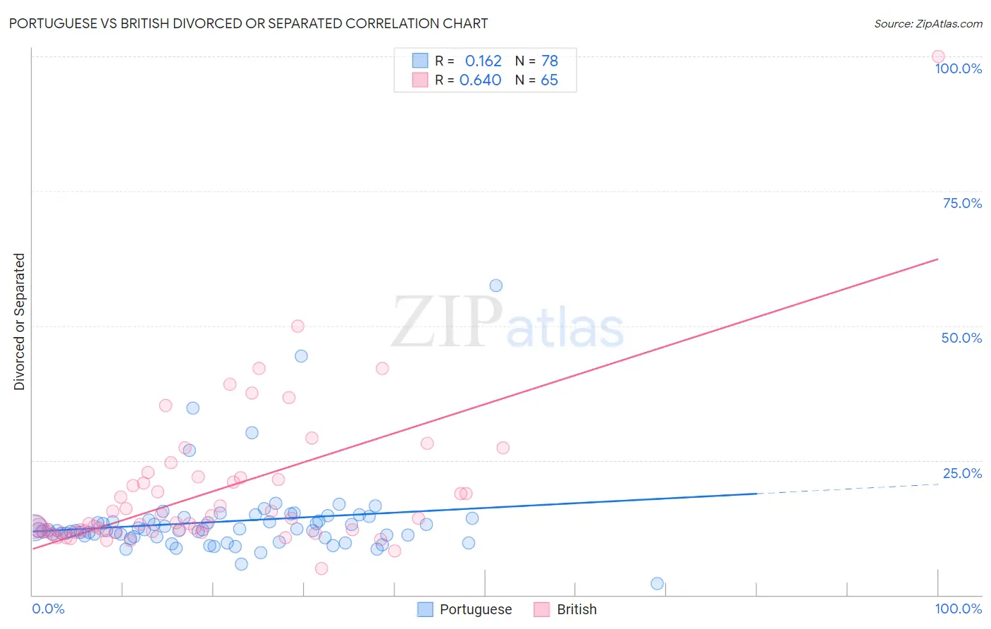 Portuguese vs British Divorced or Separated