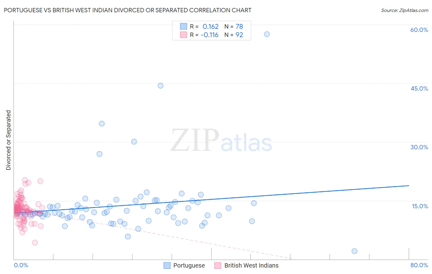Portuguese vs British West Indian Divorced or Separated