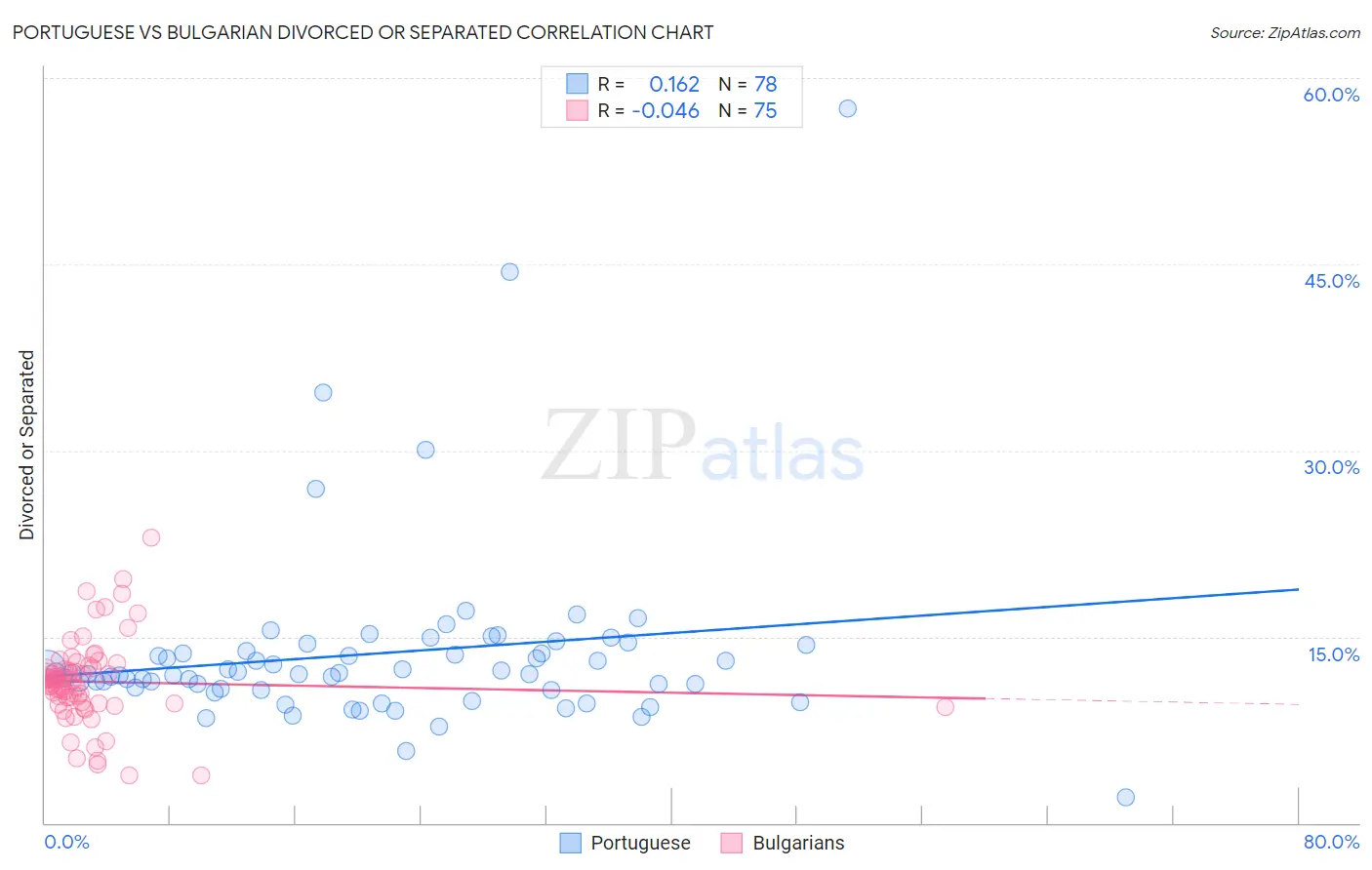 Portuguese vs Bulgarian Divorced or Separated