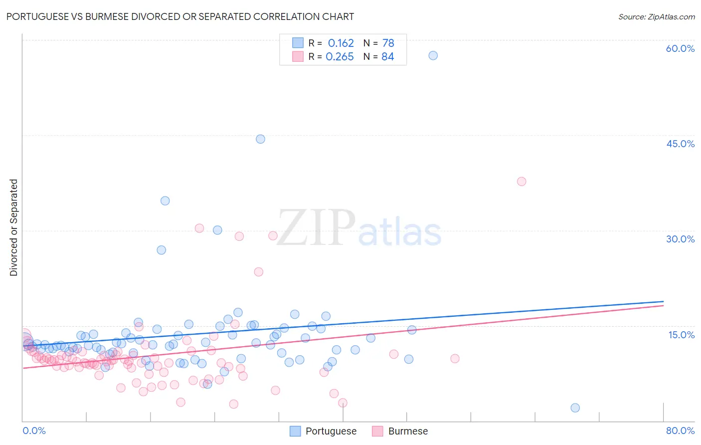 Portuguese vs Burmese Divorced or Separated