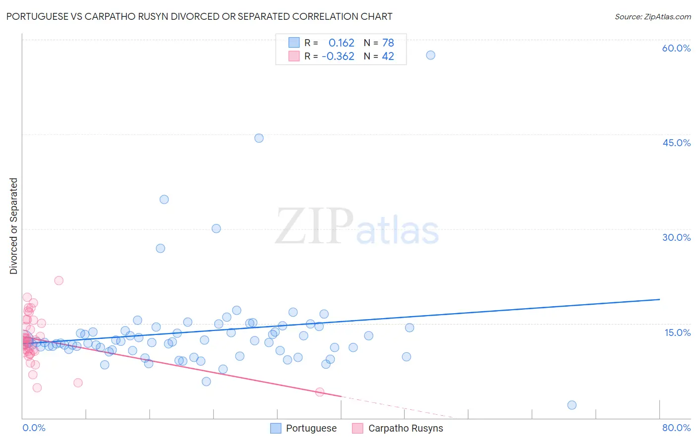 Portuguese vs Carpatho Rusyn Divorced or Separated