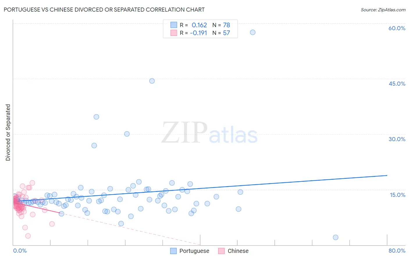 Portuguese vs Chinese Divorced or Separated