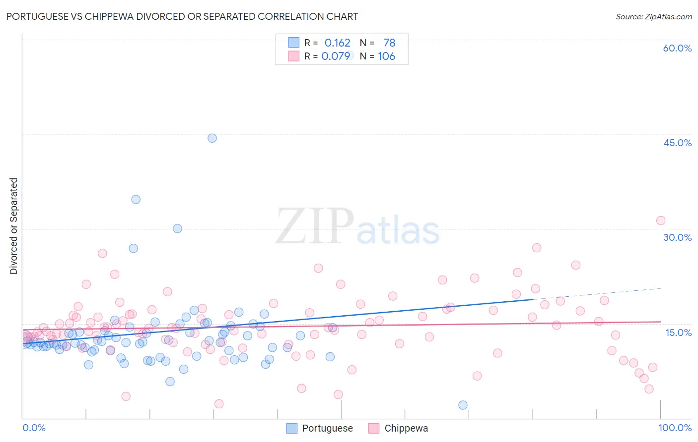 Portuguese vs Chippewa Divorced or Separated