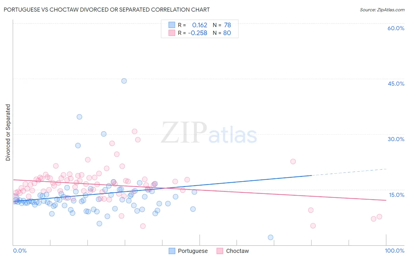 Portuguese vs Choctaw Divorced or Separated