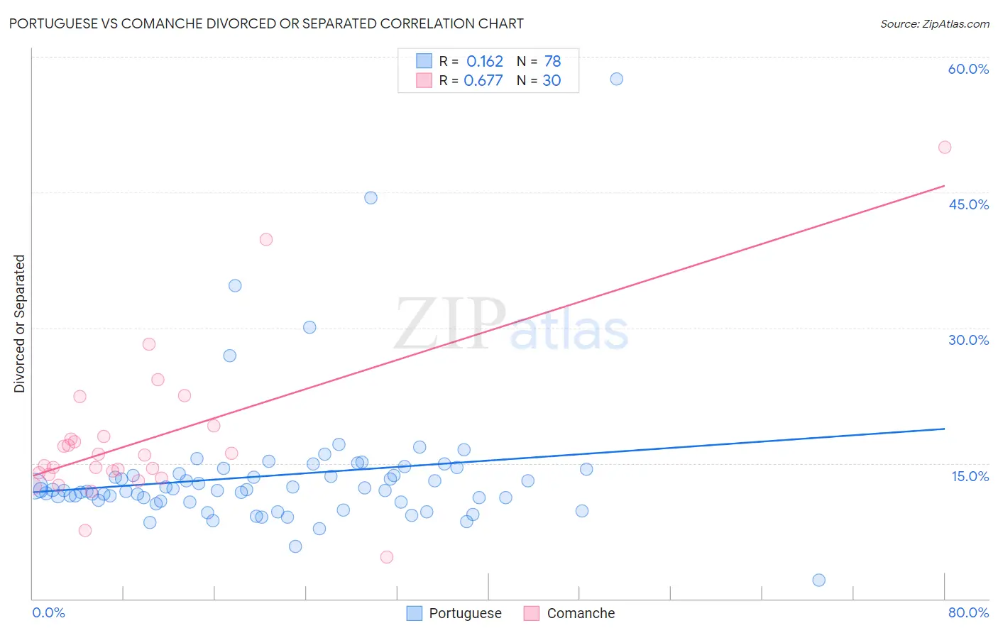 Portuguese vs Comanche Divorced or Separated