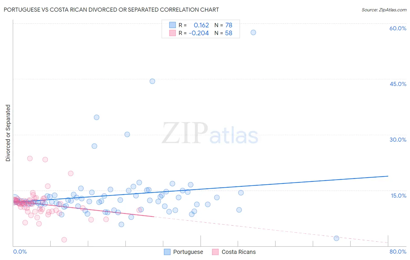 Portuguese vs Costa Rican Divorced or Separated
