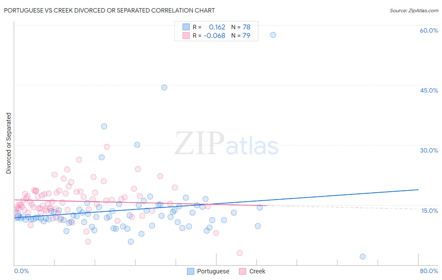 Portuguese vs Creek Divorced or Separated