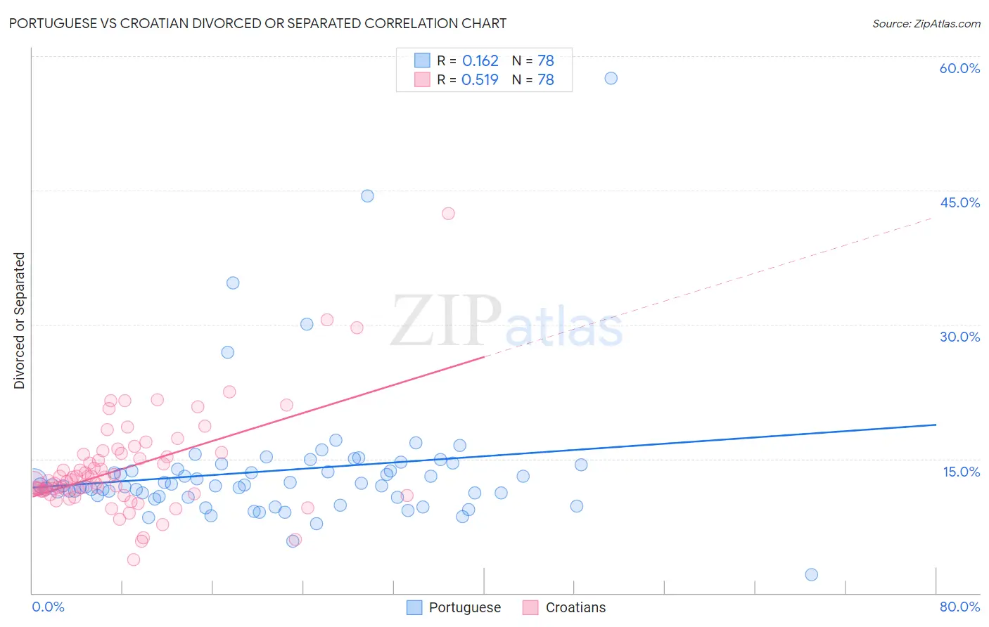 Portuguese vs Croatian Divorced or Separated