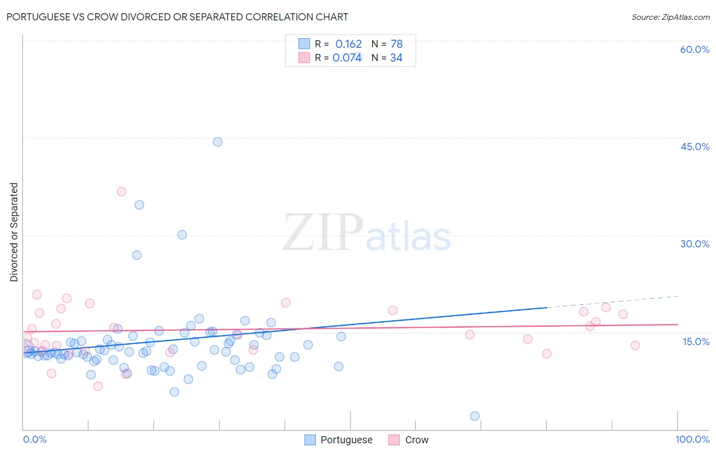 Portuguese vs Crow Divorced or Separated