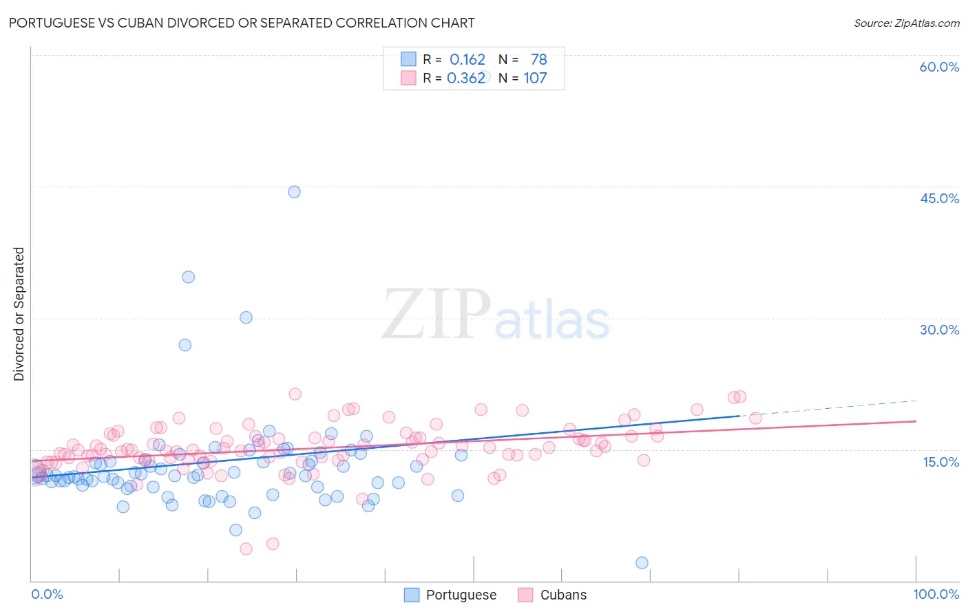 Portuguese vs Cuban Divorced or Separated