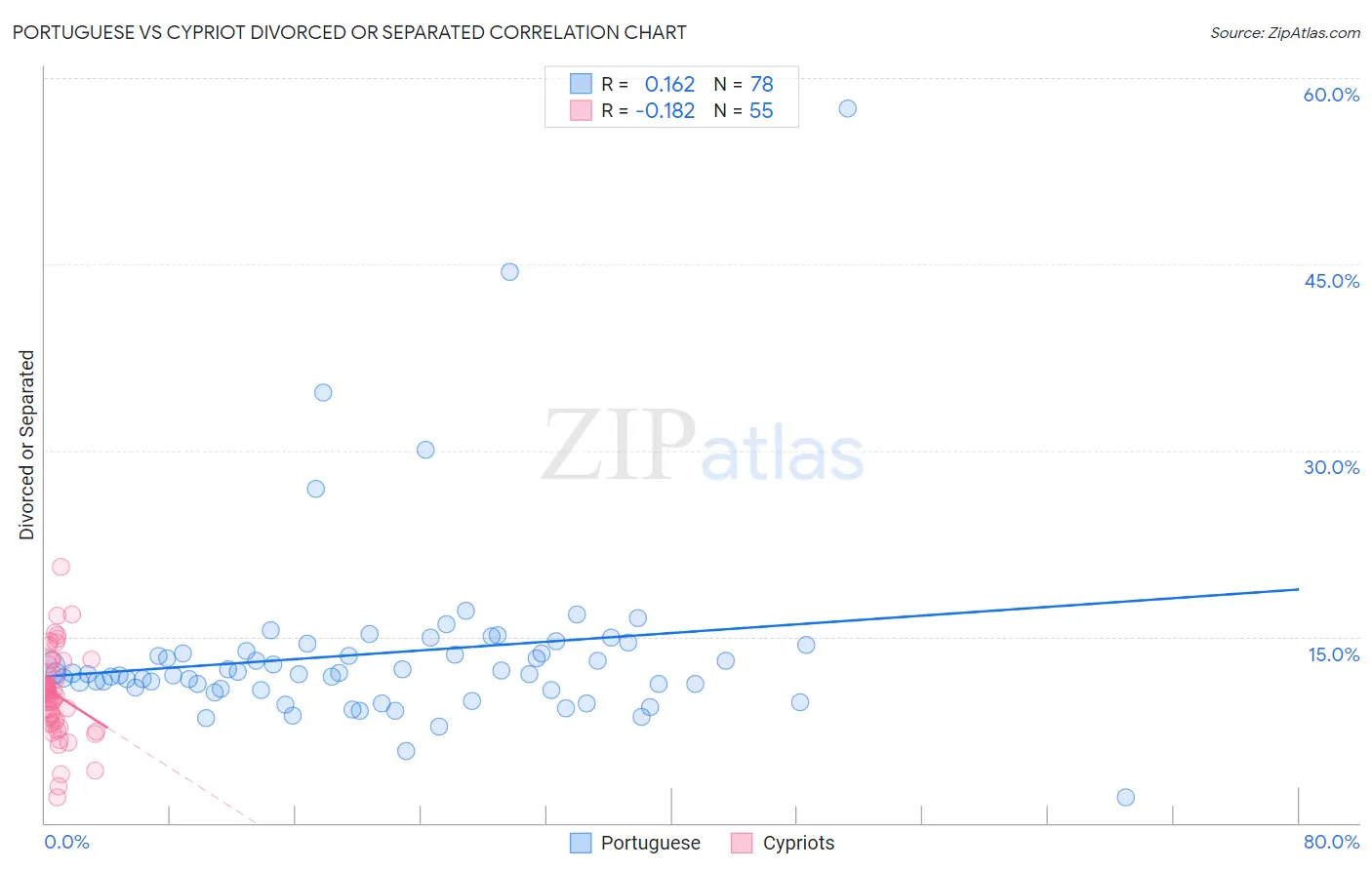 Portuguese vs Cypriot Divorced or Separated