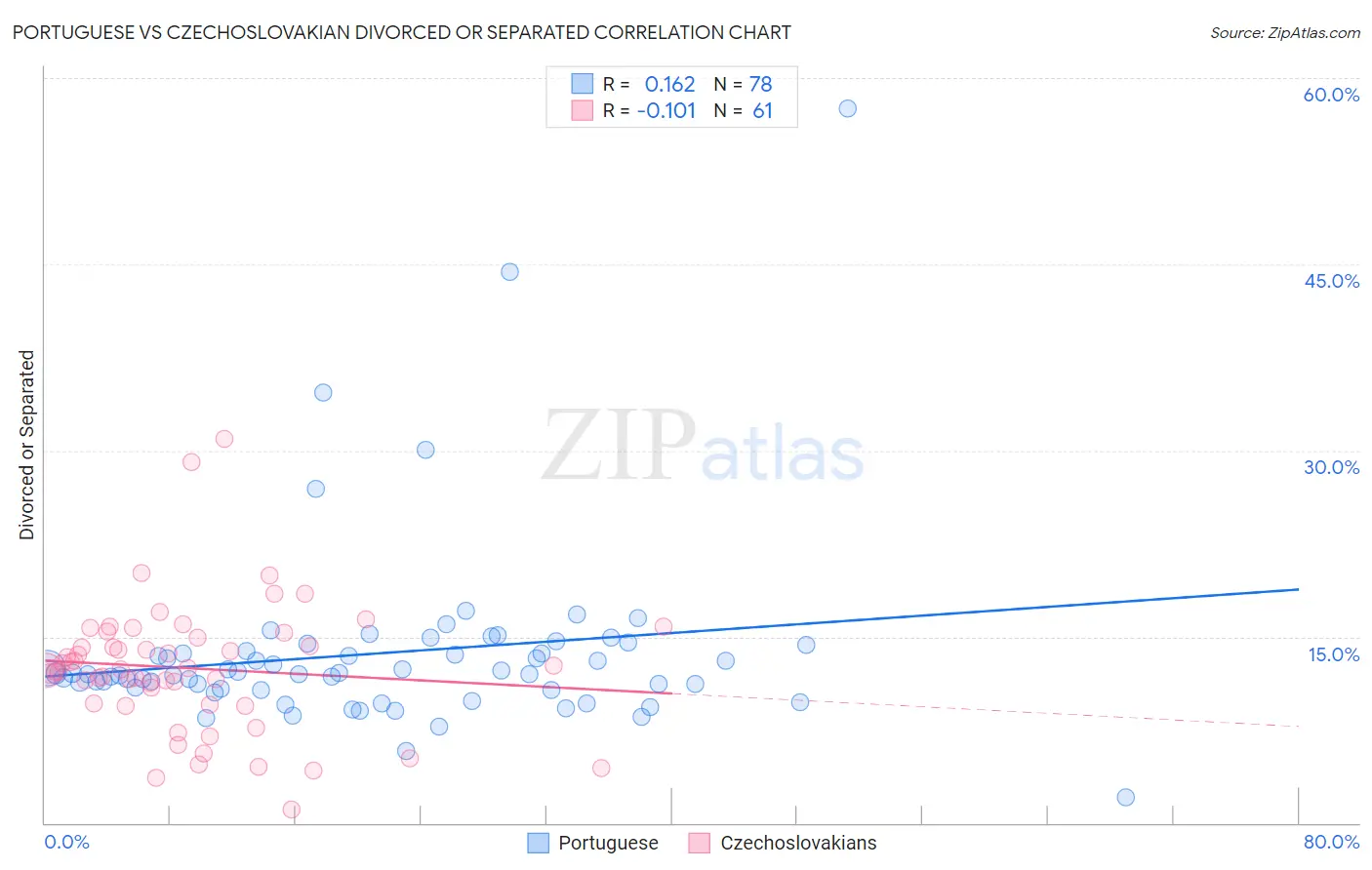 Portuguese vs Czechoslovakian Divorced or Separated