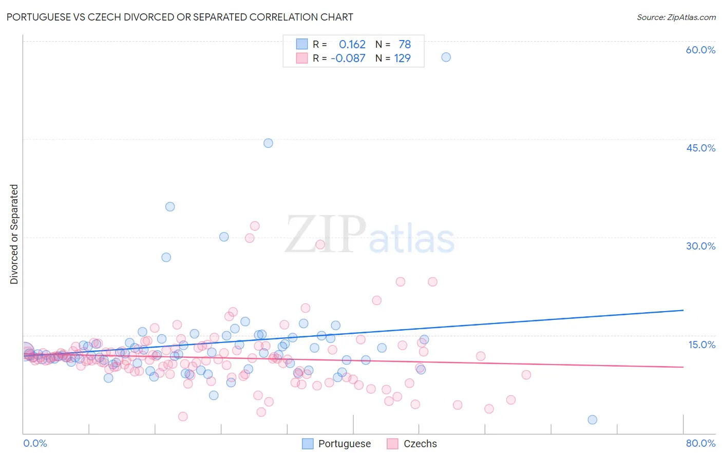 Portuguese vs Czech Divorced or Separated