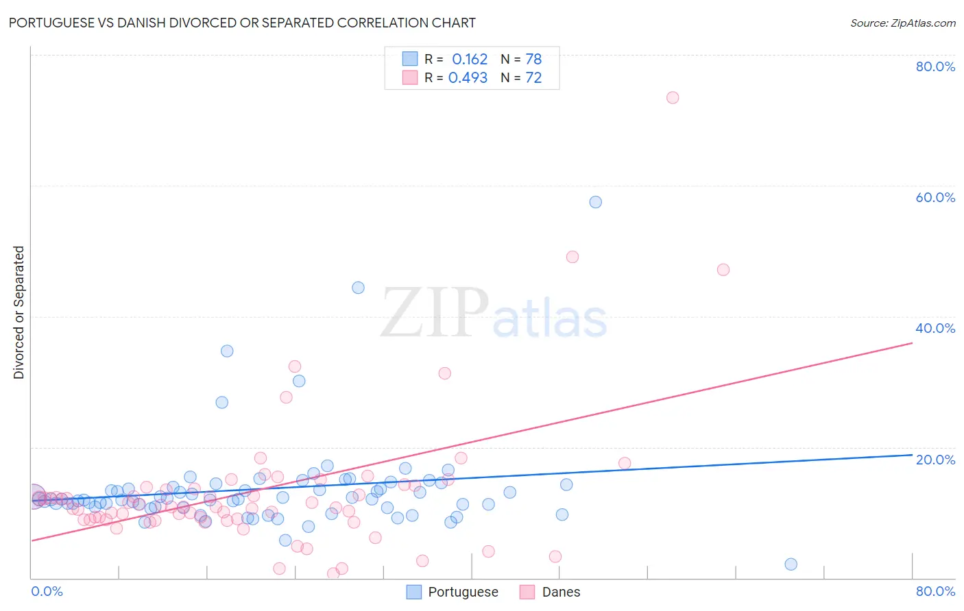 Portuguese vs Danish Divorced or Separated