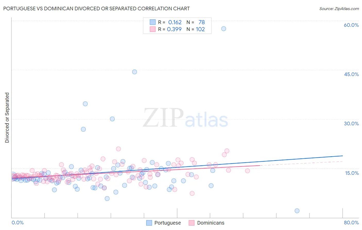 Portuguese vs Dominican Divorced or Separated
