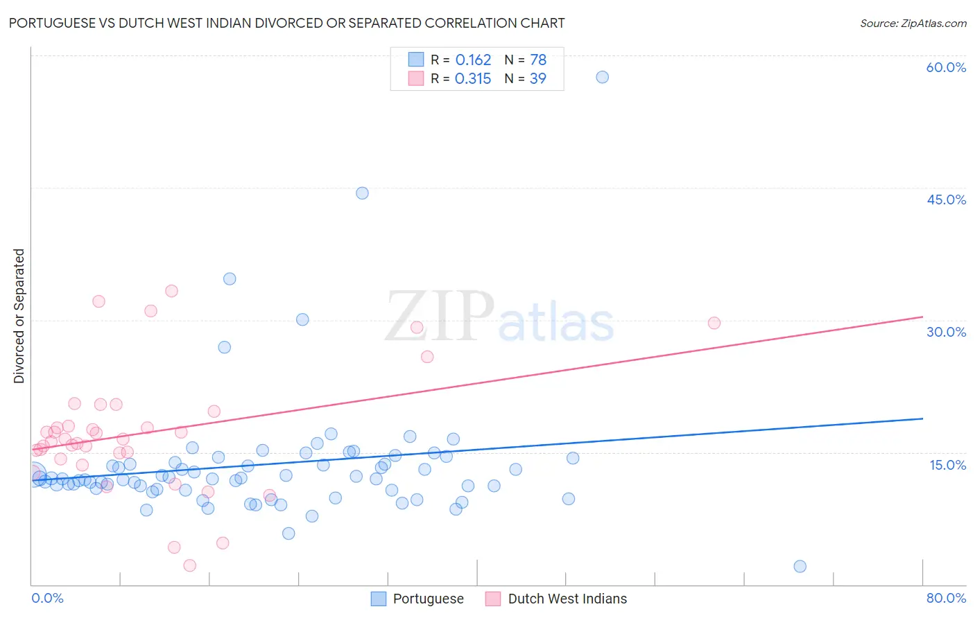 Portuguese vs Dutch West Indian Divorced or Separated