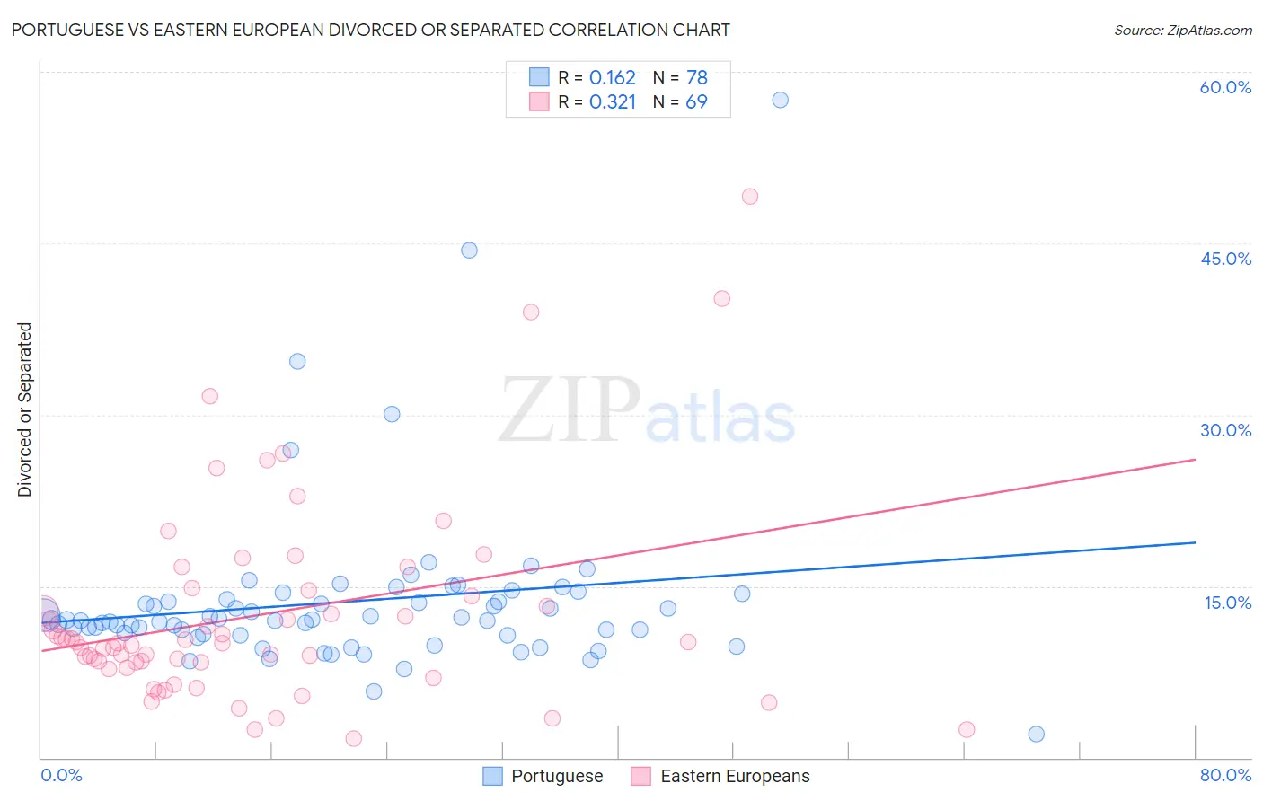 Portuguese vs Eastern European Divorced or Separated