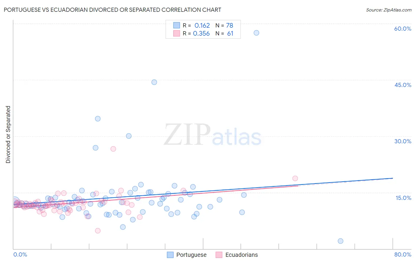Portuguese vs Ecuadorian Divorced or Separated