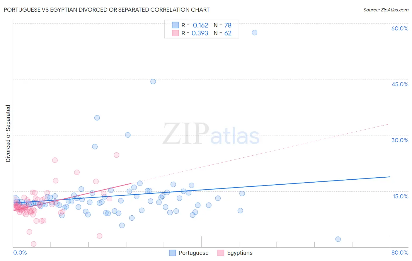 Portuguese vs Egyptian Divorced or Separated