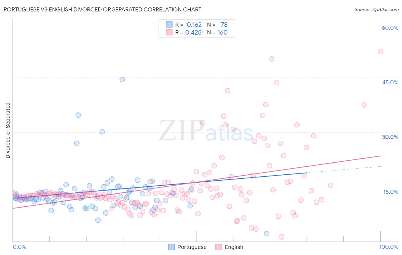 Portuguese vs English Divorced or Separated