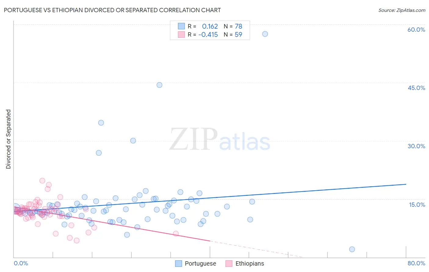 Portuguese vs Ethiopian Divorced or Separated