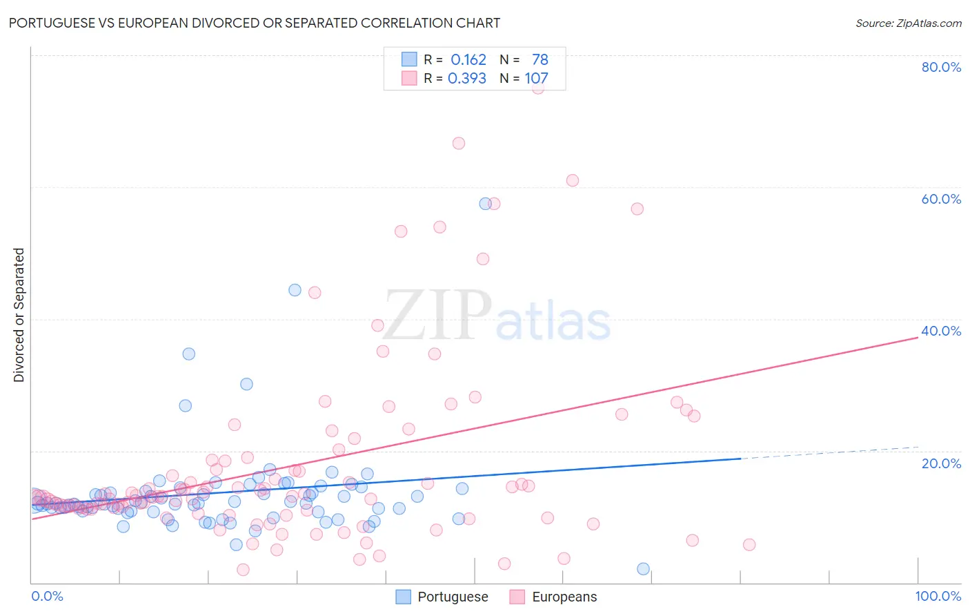 Portuguese vs European Divorced or Separated