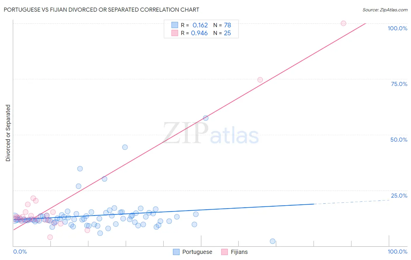 Portuguese vs Fijian Divorced or Separated