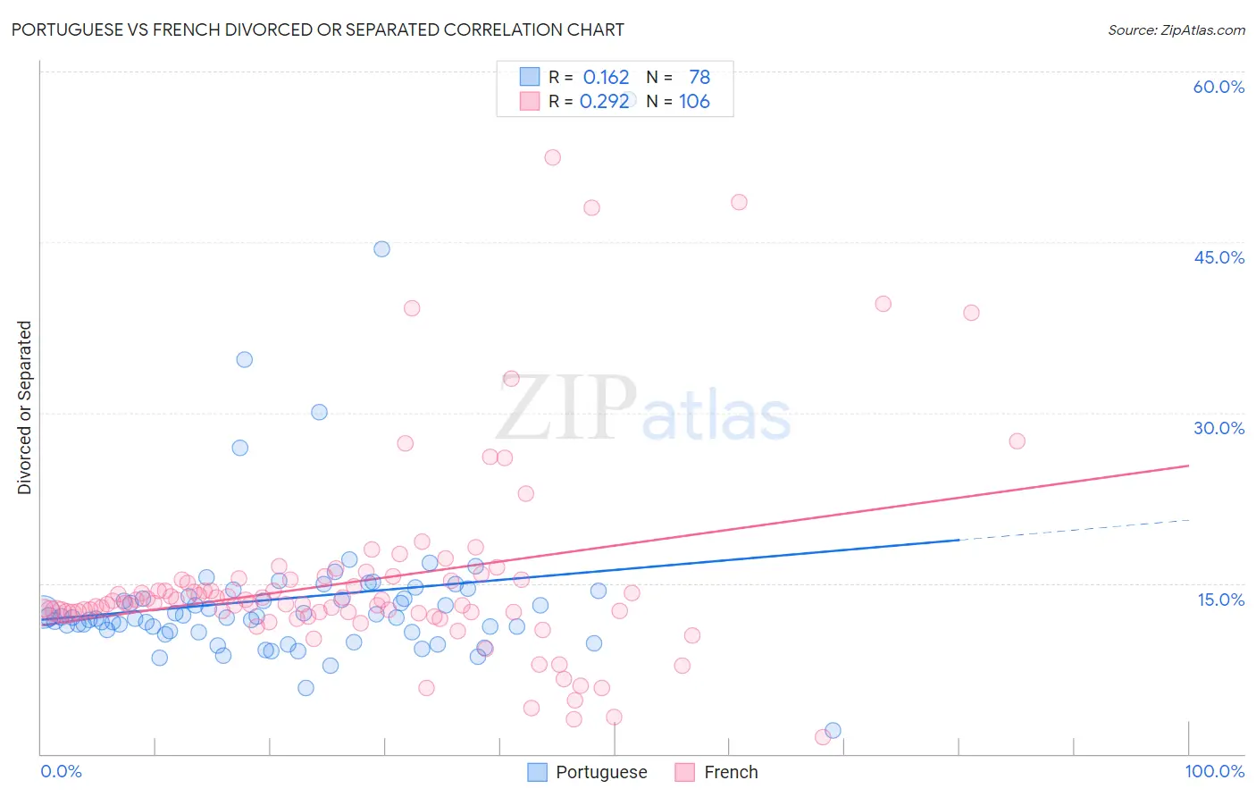 Portuguese vs French Divorced or Separated