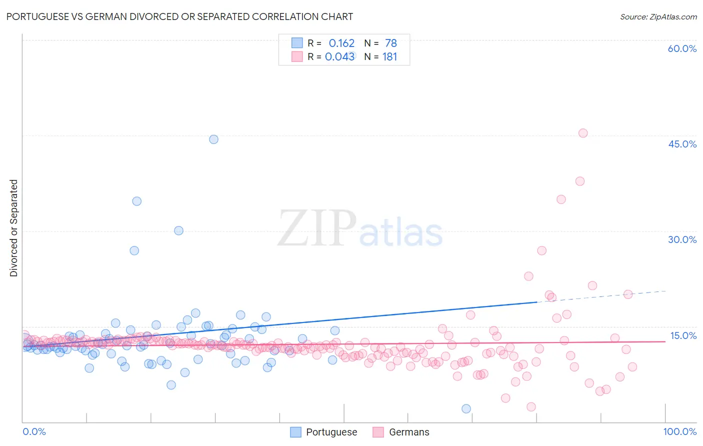 Portuguese vs German Divorced or Separated