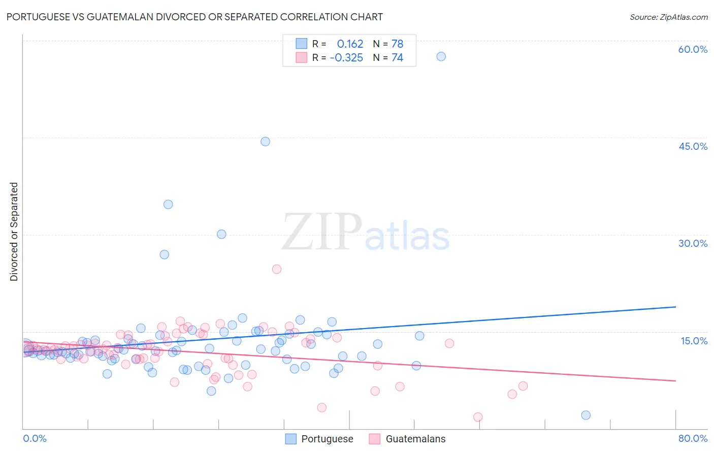Portuguese vs Guatemalan Divorced or Separated