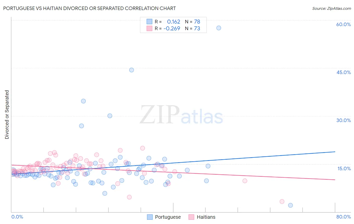 Portuguese vs Haitian Divorced or Separated