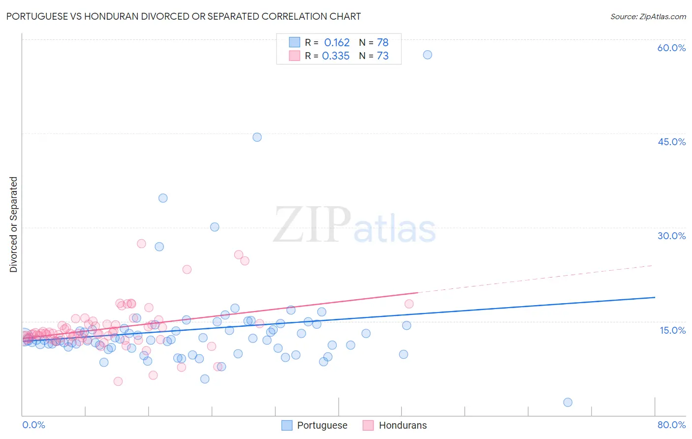 Portuguese vs Honduran Divorced or Separated