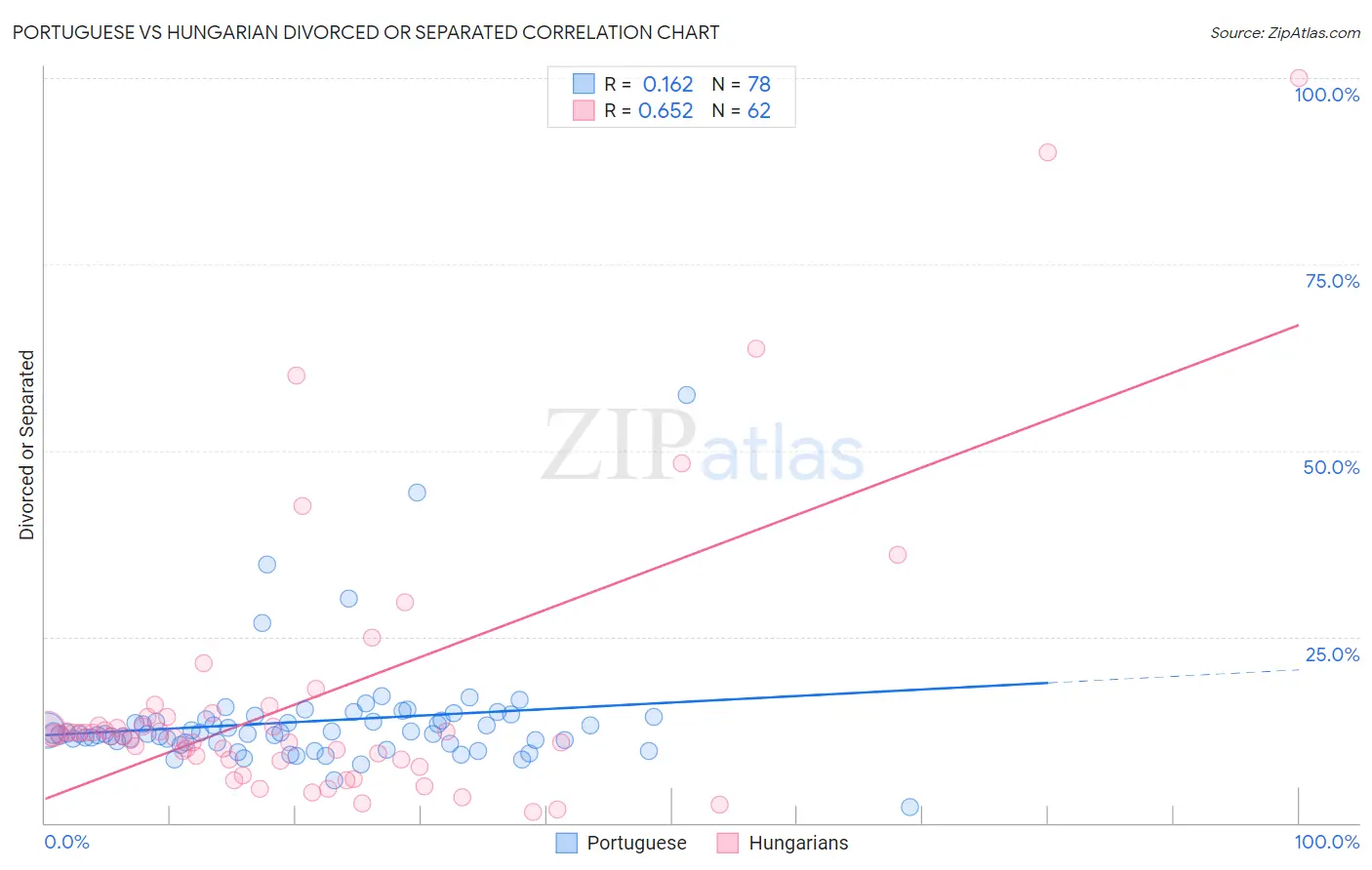 Portuguese vs Hungarian Divorced or Separated