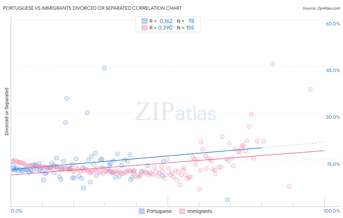 Portuguese vs Immigrants Divorced or Separated