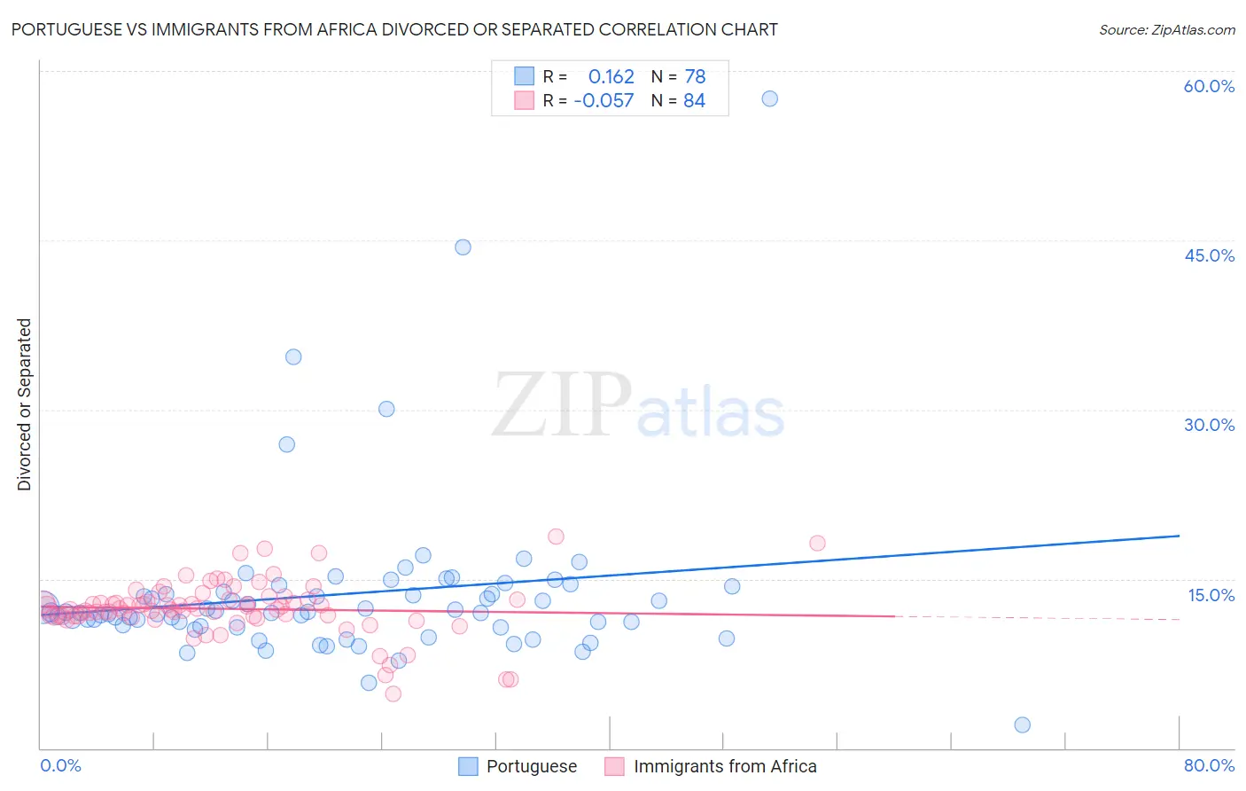 Portuguese vs Immigrants from Africa Divorced or Separated