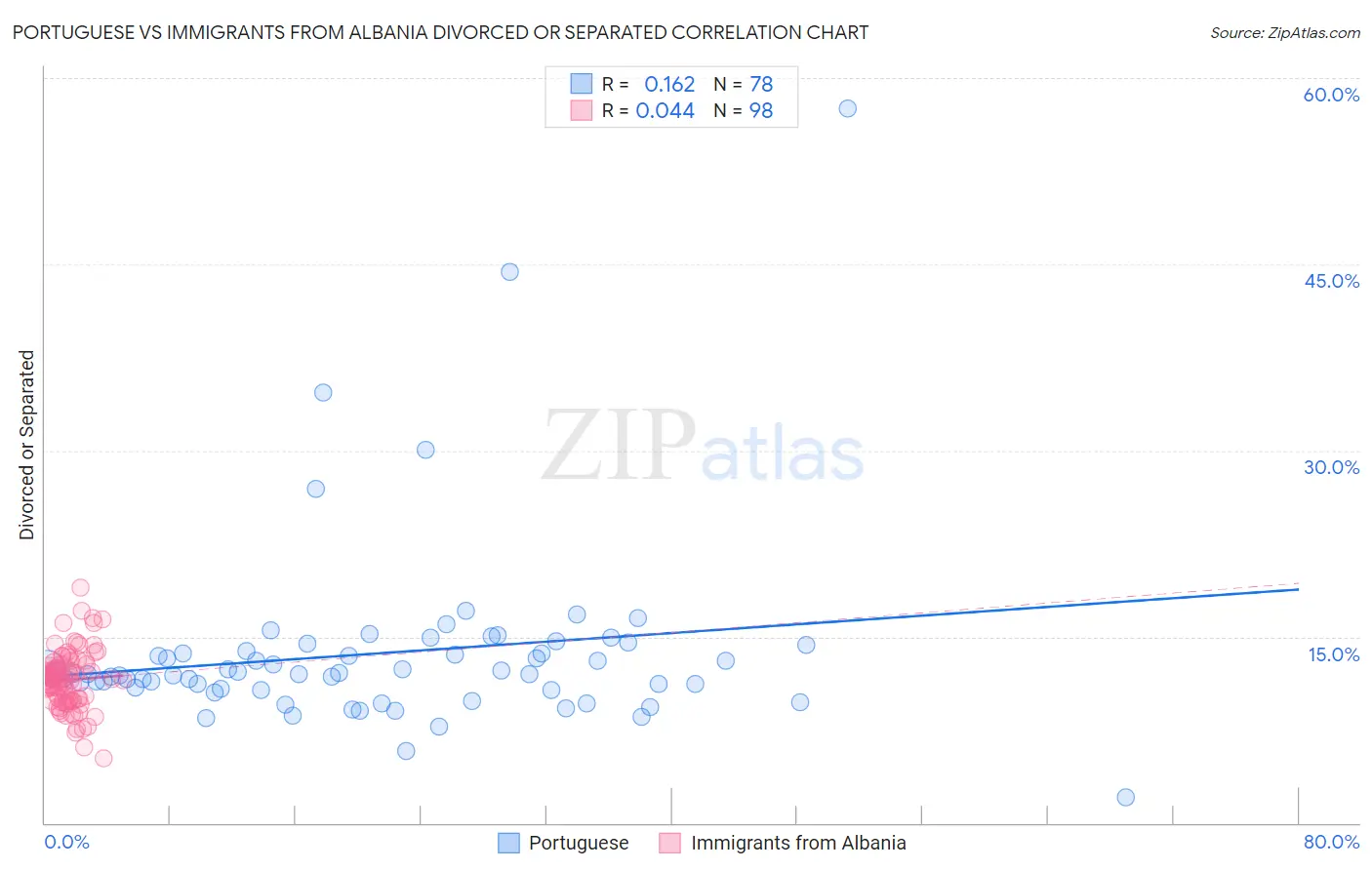 Portuguese vs Immigrants from Albania Divorced or Separated
