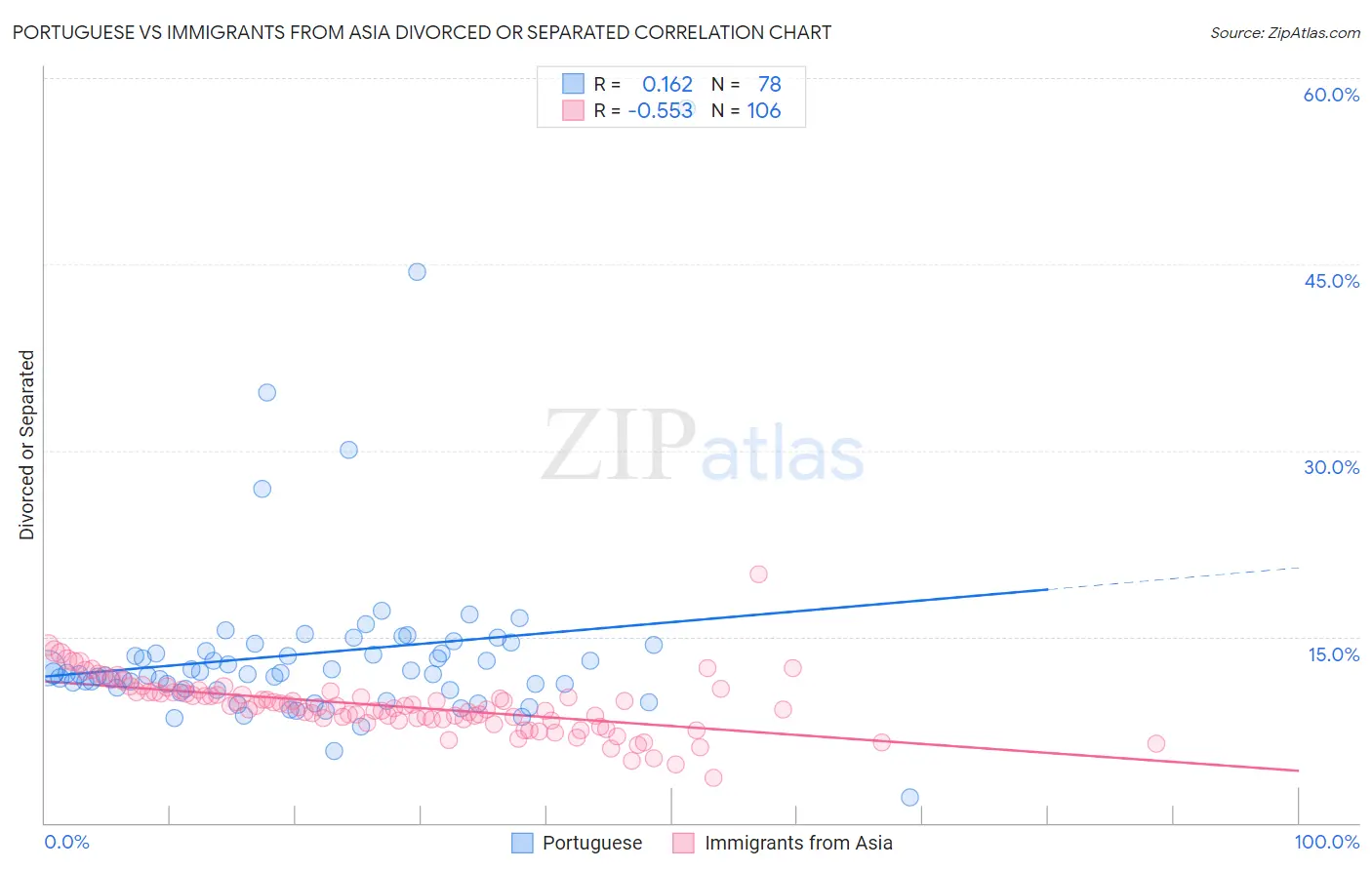 Portuguese vs Immigrants from Asia Divorced or Separated