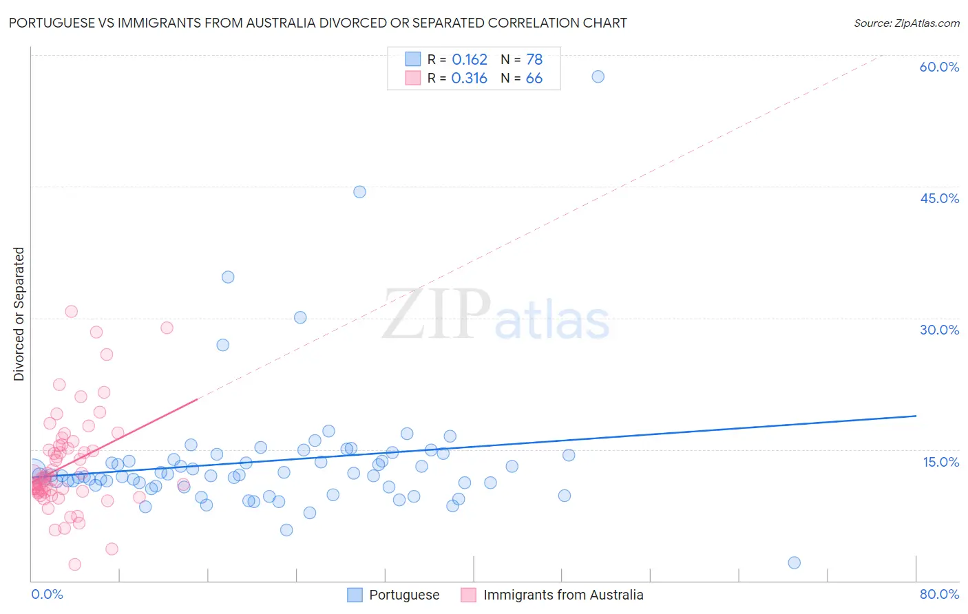 Portuguese vs Immigrants from Australia Divorced or Separated