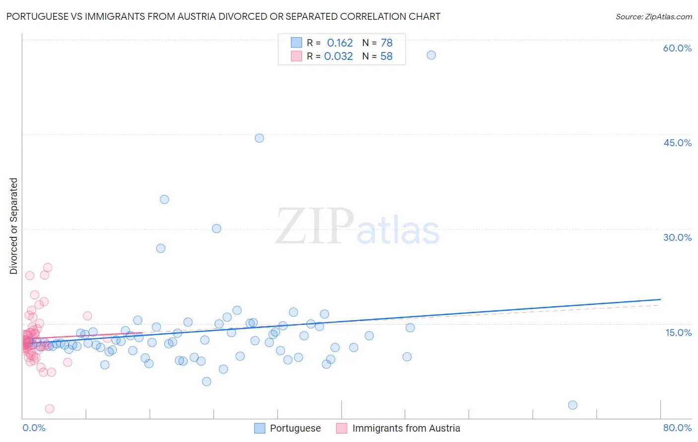 Portuguese vs Immigrants from Austria Divorced or Separated
