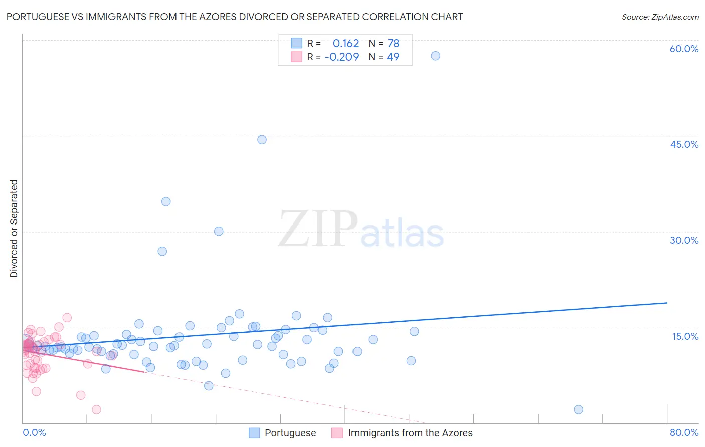 Portuguese vs Immigrants from the Azores Divorced or Separated