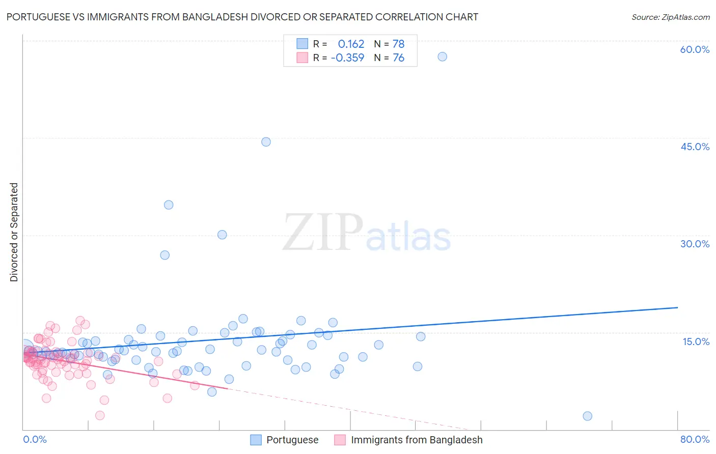 Portuguese vs Immigrants from Bangladesh Divorced or Separated