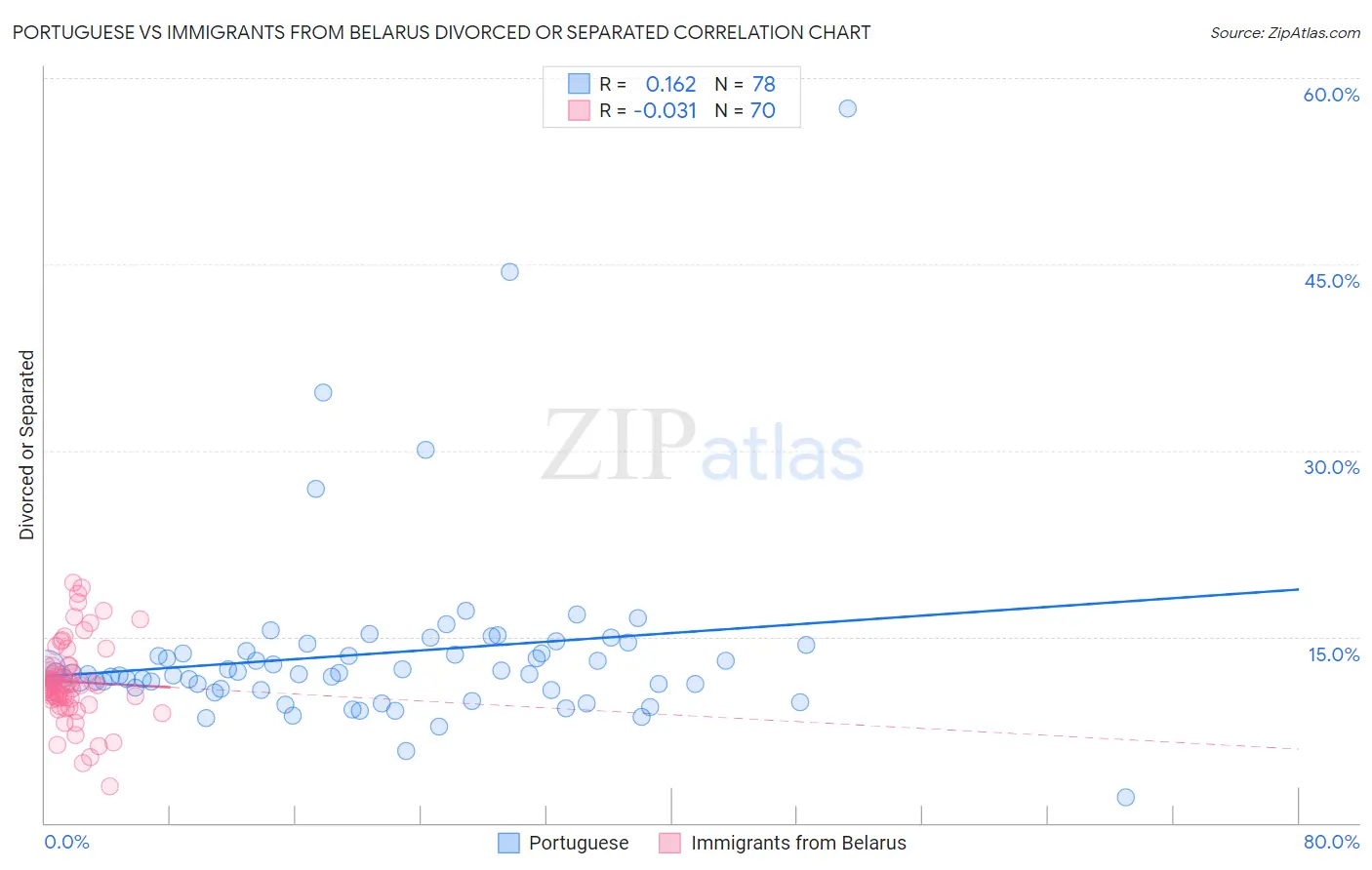 Portuguese vs Immigrants from Belarus Divorced or Separated
