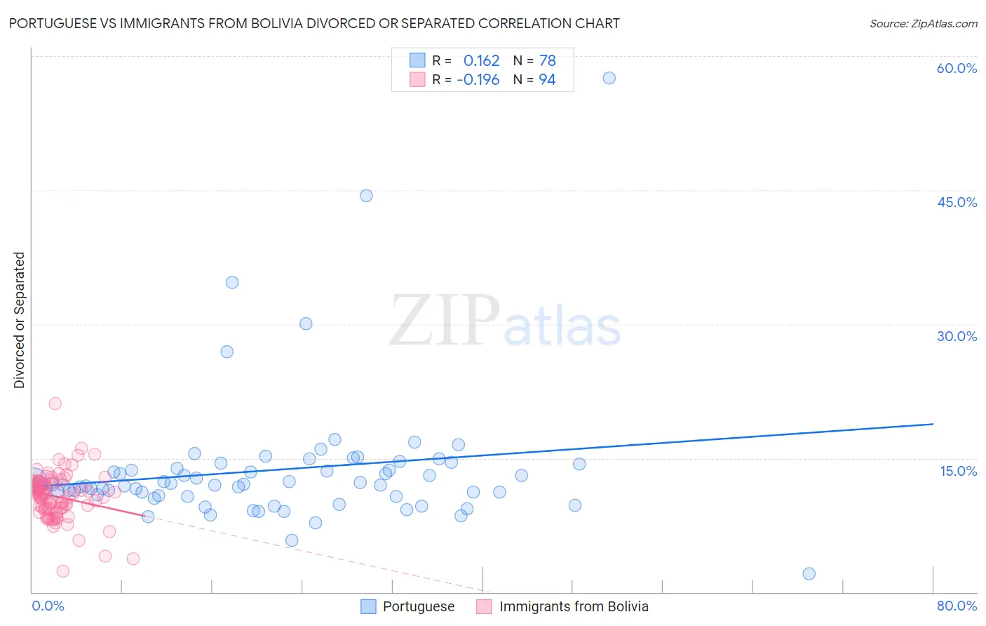 Portuguese vs Immigrants from Bolivia Divorced or Separated