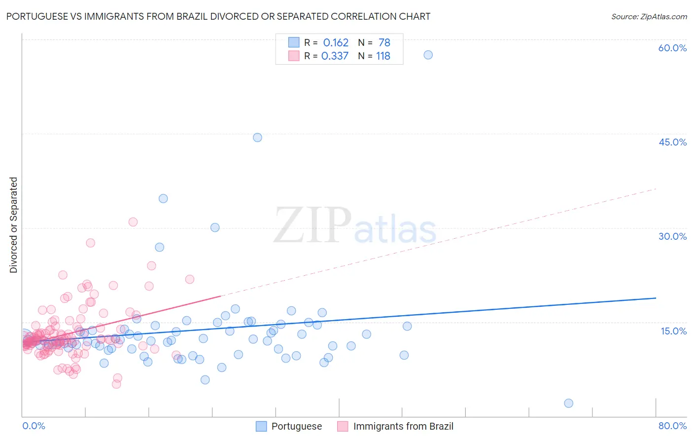 Portuguese vs Immigrants from Brazil Divorced or Separated