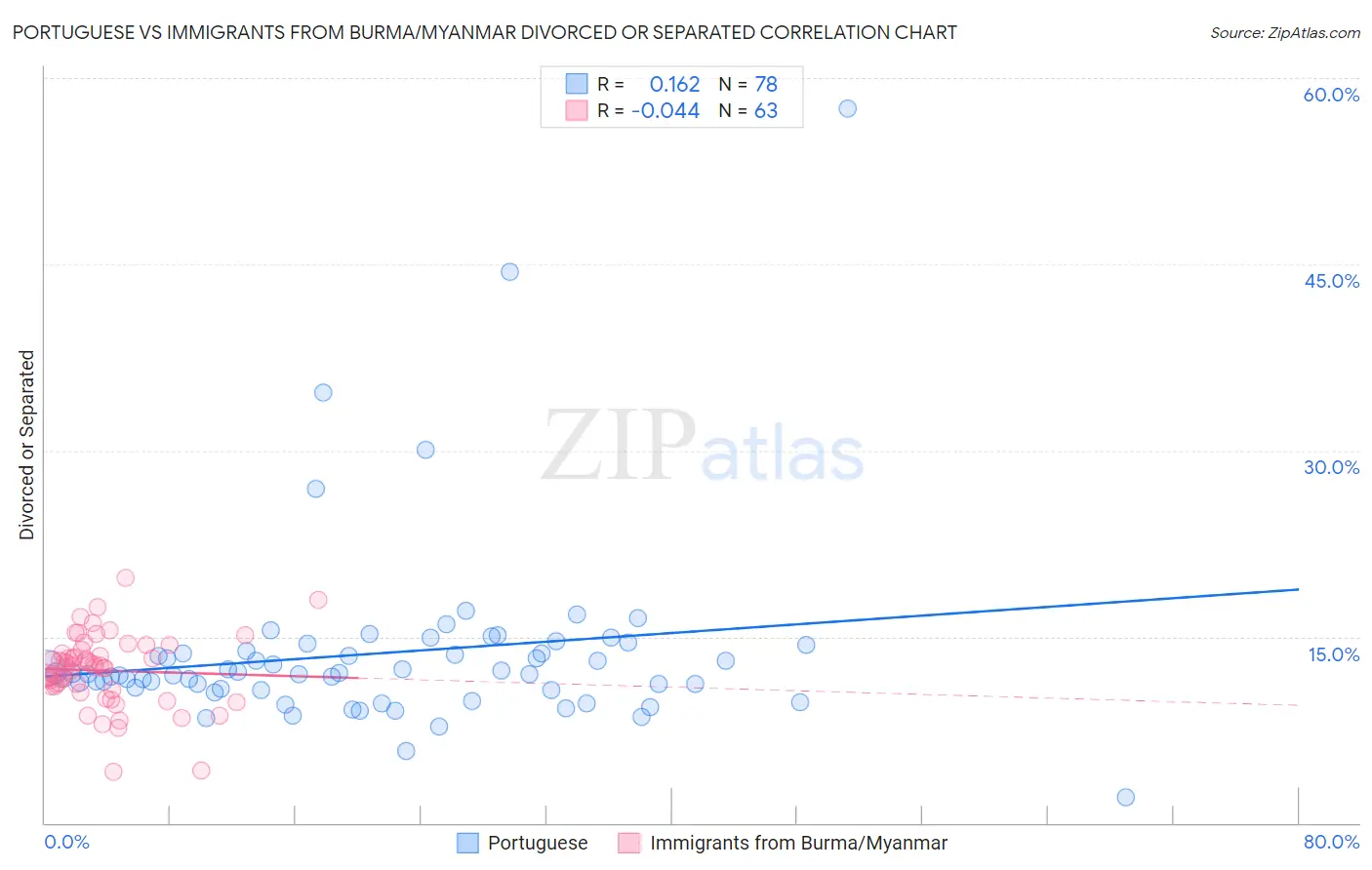 Portuguese vs Immigrants from Burma/Myanmar Divorced or Separated