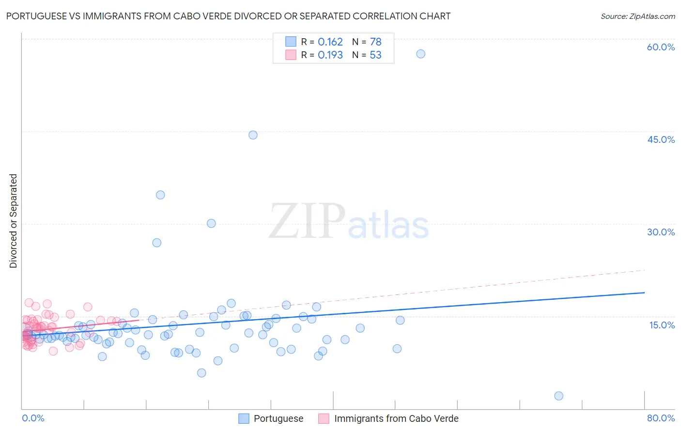 Portuguese vs Immigrants from Cabo Verde Divorced or Separated