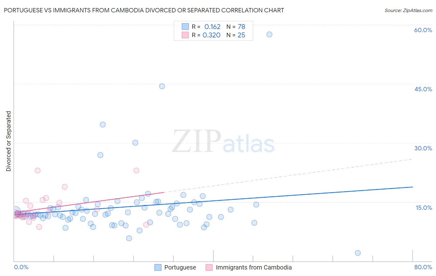 Portuguese vs Immigrants from Cambodia Divorced or Separated